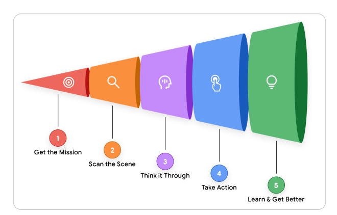 Bagaimana AI Agent Menyelesaikan Masalah: Mengenal Siklus 5 Langkah “Misi → Scan konteks → Think → Act → Observe & ulang” - Ryan Pratama